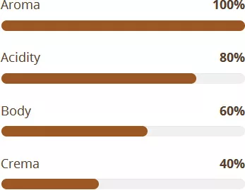 A horizontal bar chart shows four attributes of DISCONTINUED Miscela dOro Gran Gourmet Roasted Coffee Beans (2.2 lb): Aroma 100%, Acidity 80%, Body 60%, and Crema 40%, each with a brown progress bar. © 2025 1st-line.com