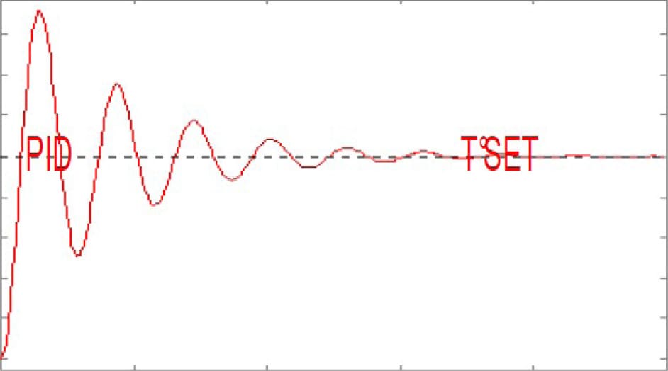 PID Overview - Lelit PL41 Anna & PL60 Diana