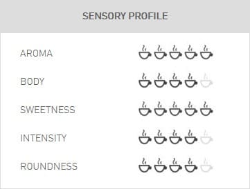 The sensory chart for Caffe’ Vergnano Espresso Decaffeinato Whole Coffee Beans (1 kg) shows: aroma 4/5 cups, body 4/5, sweetness 3/5, intensity 3/5, and roundness 4/5, each shown as illustrated coffee cups. © 2025 1st-line.com