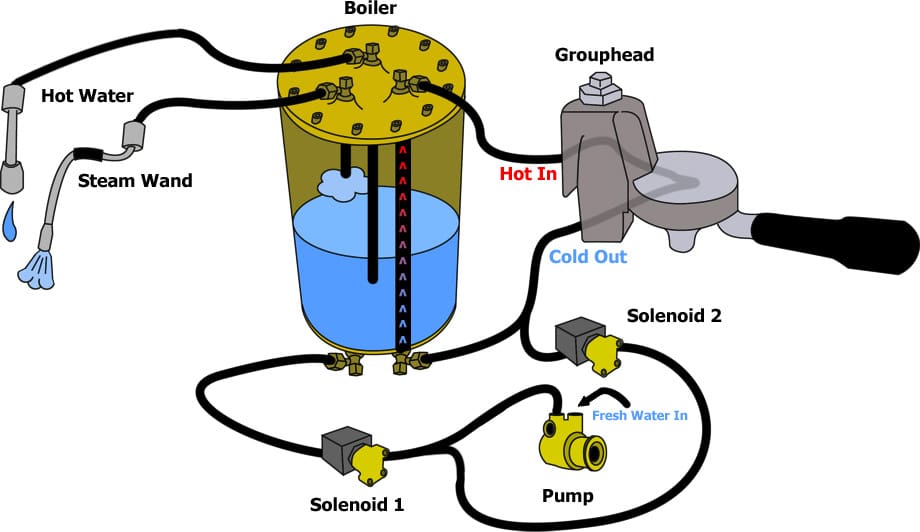 Heat Exchanger vs Double Boiler