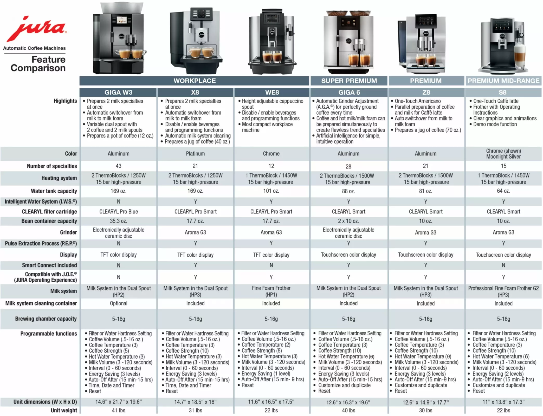 Comparison chart of five Jura super-automatic espresso machines, featuring images and specs for GIGA W3, WE8, GIGA 6, Z10, E8, and the discontinued Jura D6 Platinum across spout types, capacity, and milk system. © 2025 1st-line.com