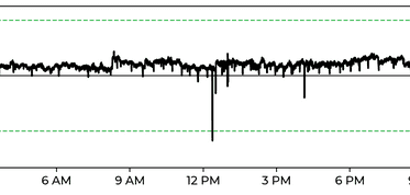 A line graph showing mostly stable data between 120 and 130, with time from 12 AM to 12 AM on the x-axis. Occasional sharp drops—especially near noon and 3 PM—highlight the need to protect your espresso machine. Green dashed lines mark 108 and 132. © 2025 1st-line.com