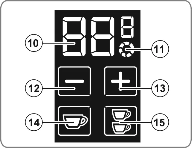 A Eureka Grinder Display features a digital panel with buttons labeled 10 to 15, a number display, minus, plus, single cup, and double cup icons, each marked with a numbered circle pointing to its function.